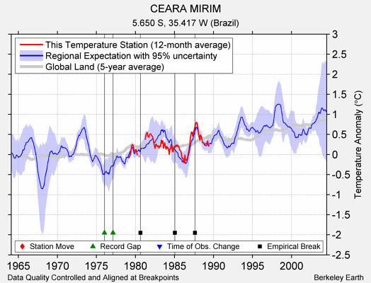 CEARA MIRIM comparison to regional expectation