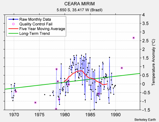 CEARA MIRIM Raw Mean Temperature