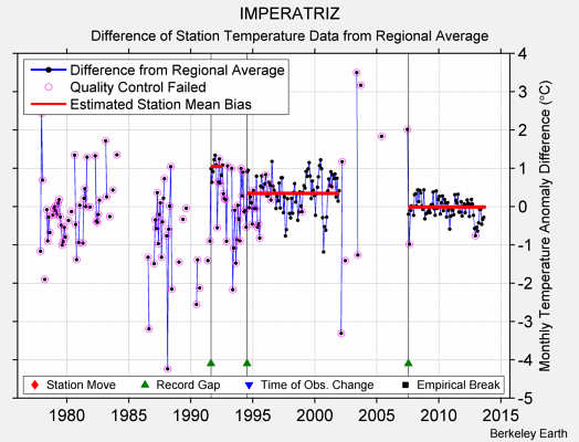 IMPERATRIZ difference from regional expectation