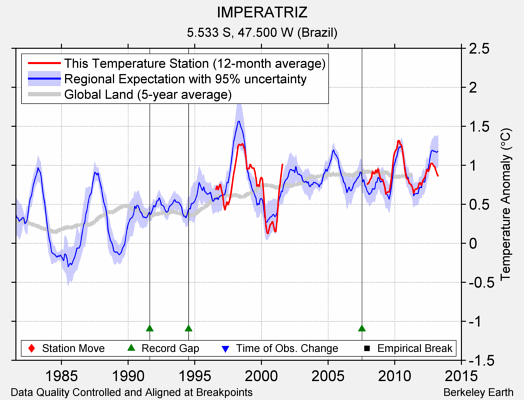 IMPERATRIZ comparison to regional expectation