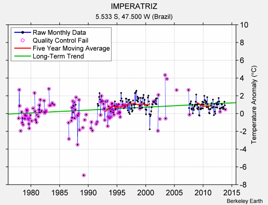 IMPERATRIZ Raw Mean Temperature