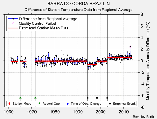 BARRA DO CORDA BRAZIL N difference from regional expectation
