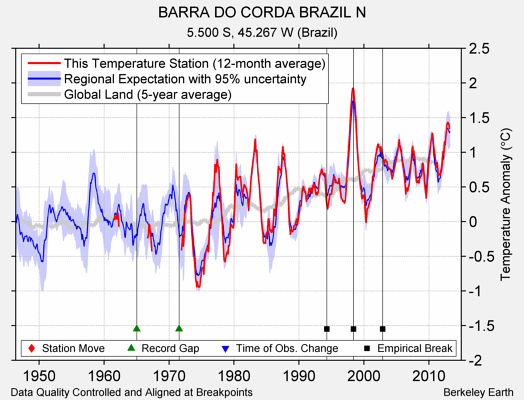 BARRA DO CORDA BRAZIL N comparison to regional expectation