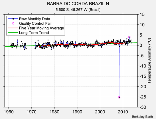 BARRA DO CORDA BRAZIL N Raw Mean Temperature