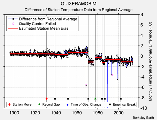 QUIXERAMOBIM difference from regional expectation