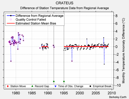 CRATEUS difference from regional expectation