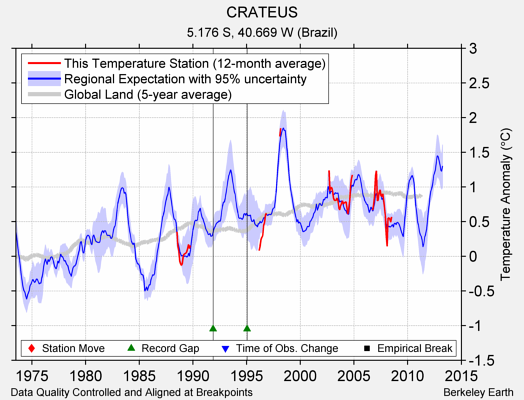 CRATEUS comparison to regional expectation