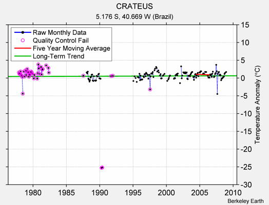 CRATEUS Raw Mean Temperature