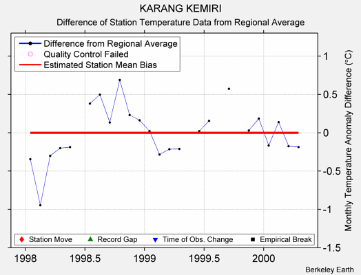 KARANG KEMIRI difference from regional expectation