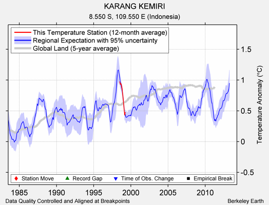 KARANG KEMIRI comparison to regional expectation