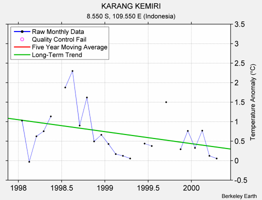 KARANG KEMIRI Raw Mean Temperature