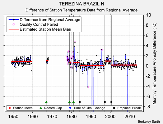 TEREZINA BRAZIL N difference from regional expectation