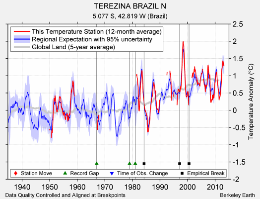 TEREZINA BRAZIL N comparison to regional expectation
