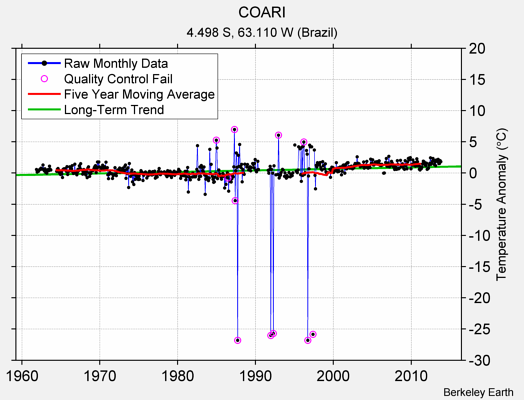 COARI Raw Mean Temperature