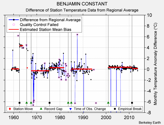 BENJAMIN CONSTANT difference from regional expectation