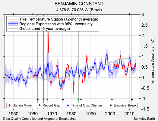 BENJAMIN CONSTANT comparison to regional expectation