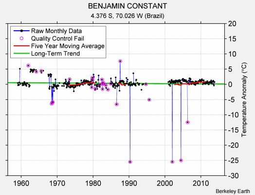 BENJAMIN CONSTANT Raw Mean Temperature