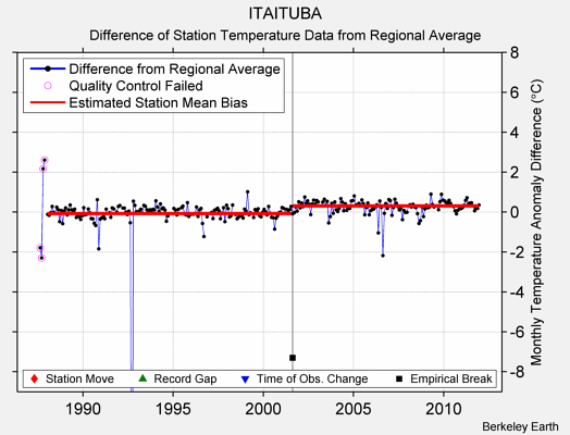 ITAITUBA difference from regional expectation