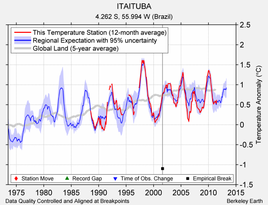 ITAITUBA comparison to regional expectation