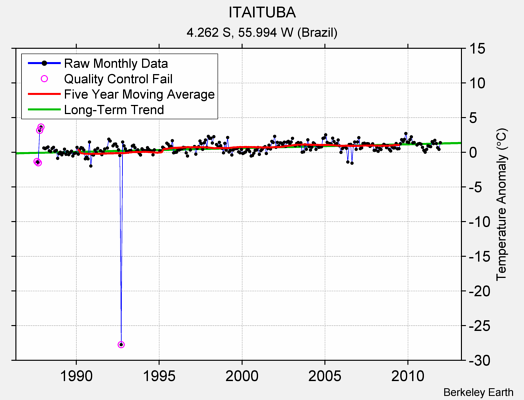 ITAITUBA Raw Mean Temperature