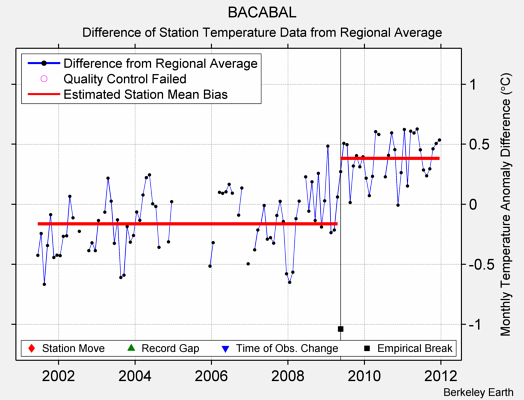 BACABAL difference from regional expectation
