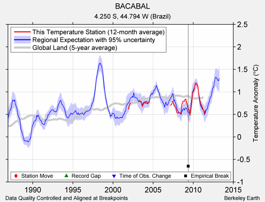 BACABAL comparison to regional expectation