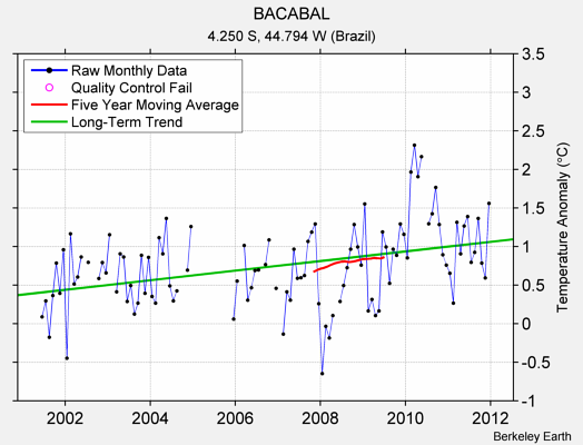 BACABAL Raw Mean Temperature