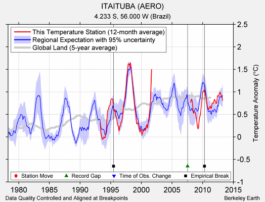 ITAITUBA (AERO) comparison to regional expectation