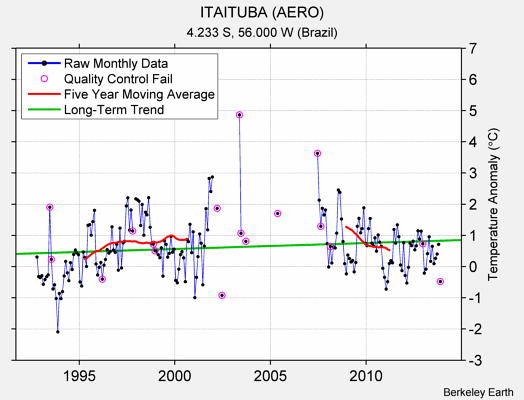 ITAITUBA (AERO) Raw Mean Temperature