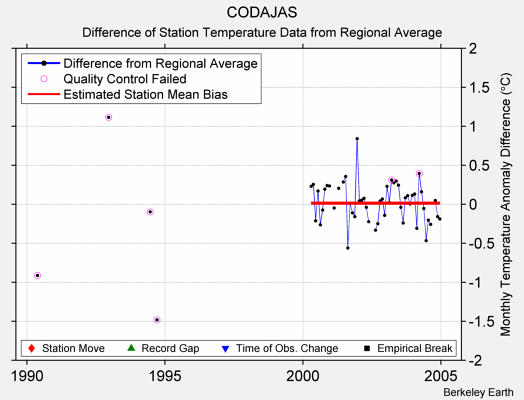 CODAJAS difference from regional expectation