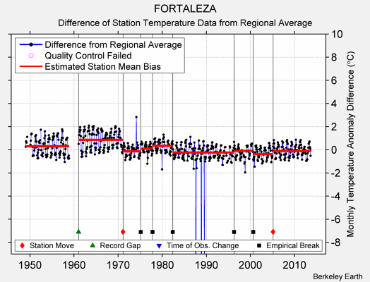 FORTALEZA difference from regional expectation