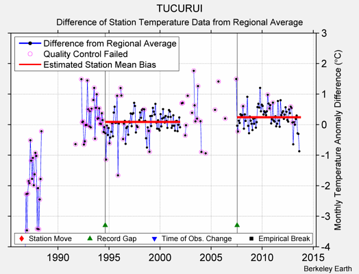 TUCURUI difference from regional expectation