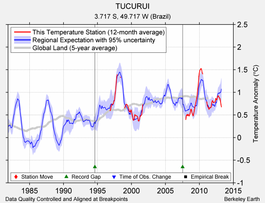 TUCURUI comparison to regional expectation