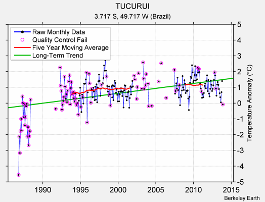 TUCURUI Raw Mean Temperature