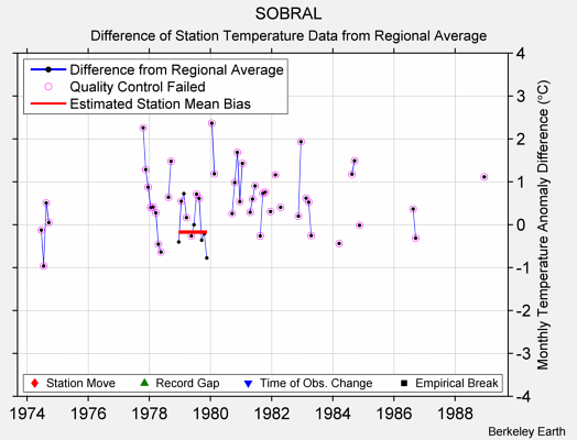 SOBRAL difference from regional expectation