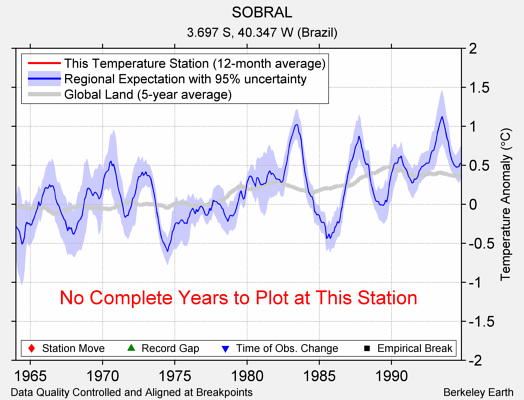 SOBRAL comparison to regional expectation