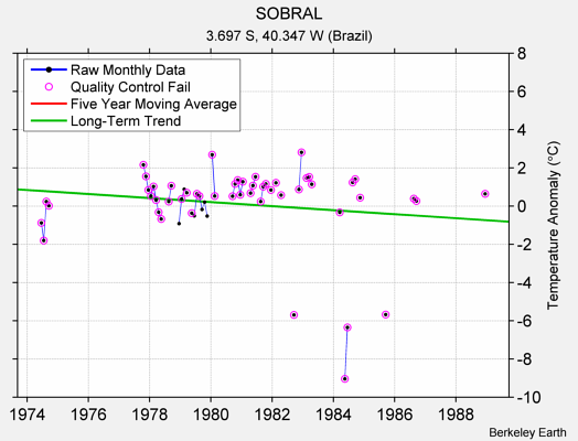 SOBRAL Raw Mean Temperature