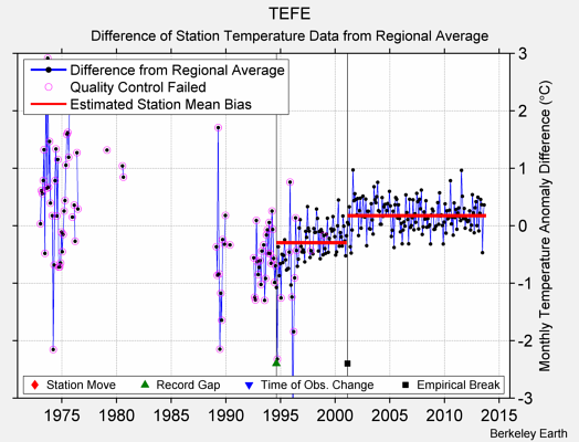 TEFE difference from regional expectation