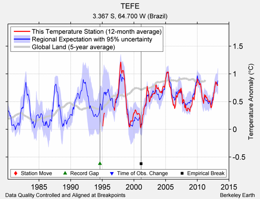 TEFE comparison to regional expectation