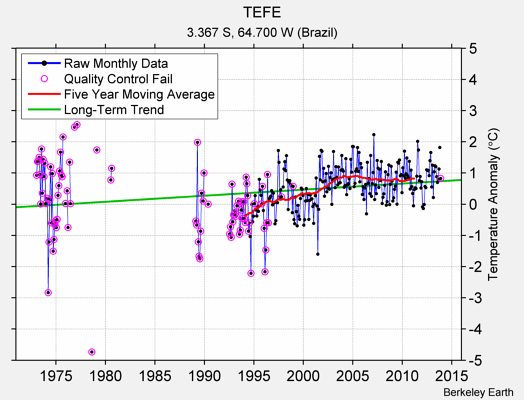 TEFE Raw Mean Temperature