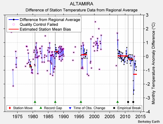 ALTAMIRA difference from regional expectation