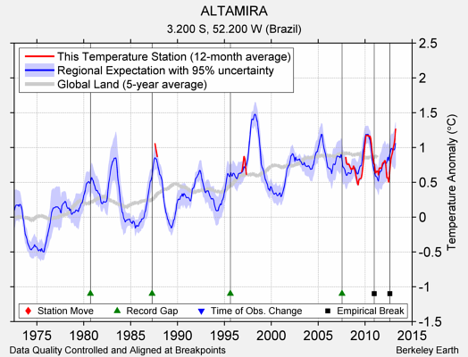 ALTAMIRA comparison to regional expectation