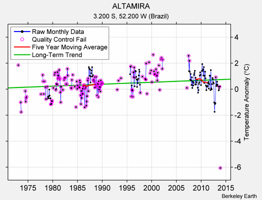 ALTAMIRA Raw Mean Temperature