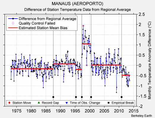 MANAUS (AEROPORTO) difference from regional expectation