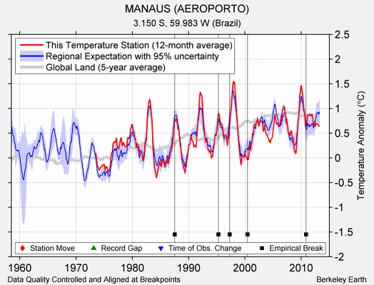 MANAUS (AEROPORTO) comparison to regional expectation