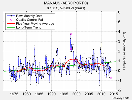 MANAUS (AEROPORTO) Raw Mean Temperature