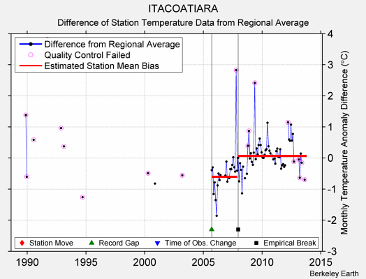 ITACOATIARA difference from regional expectation