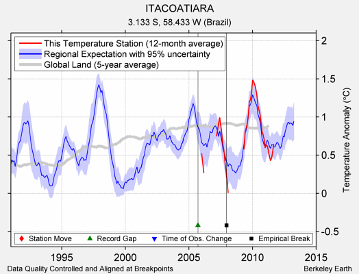 ITACOATIARA comparison to regional expectation