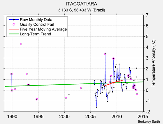 ITACOATIARA Raw Mean Temperature