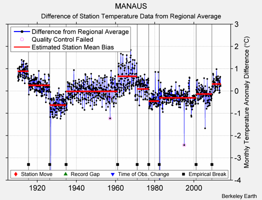 MANAUS difference from regional expectation